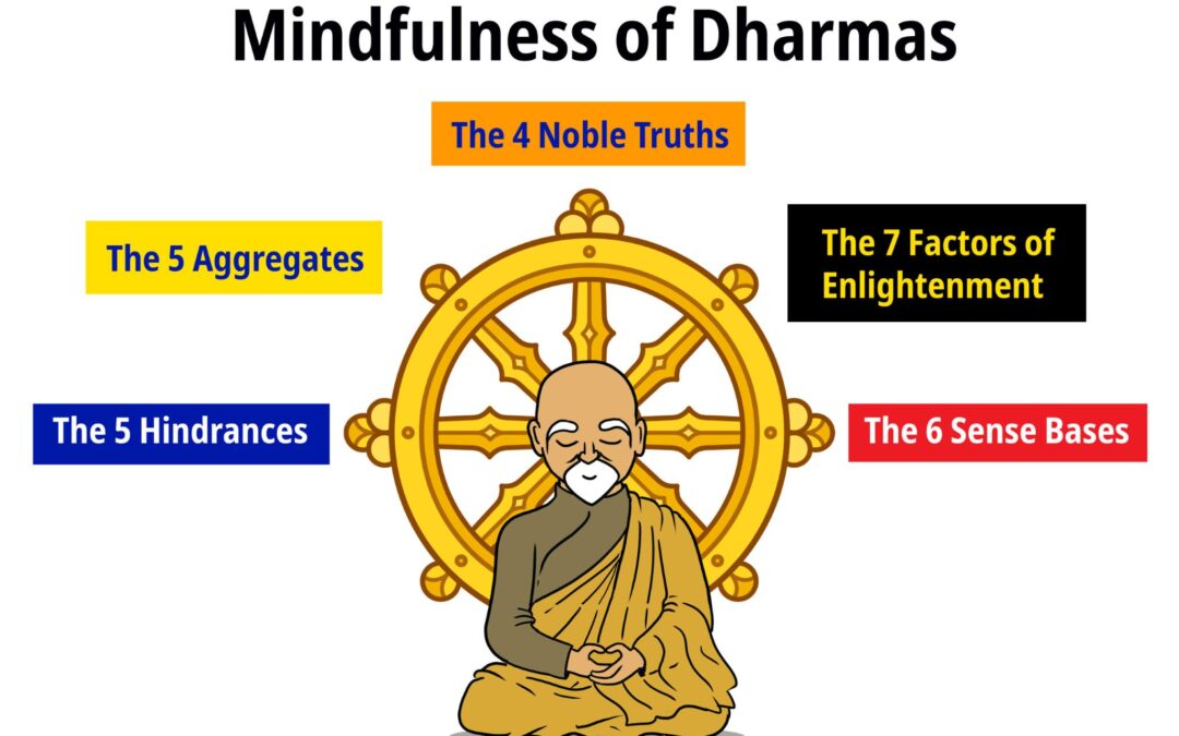 Mindfulness of Dharmas